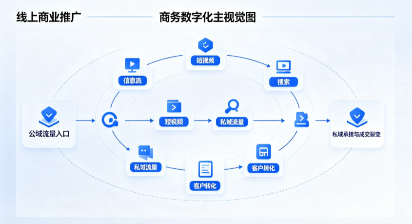 云浮线上商业推广怎么做？全域流量闭环搭建与低成本转化实战指南